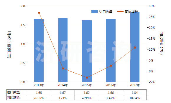 2013-2017年中國防凍劑及解凍劑(HS38200000)進口量及增速統(tǒng)計